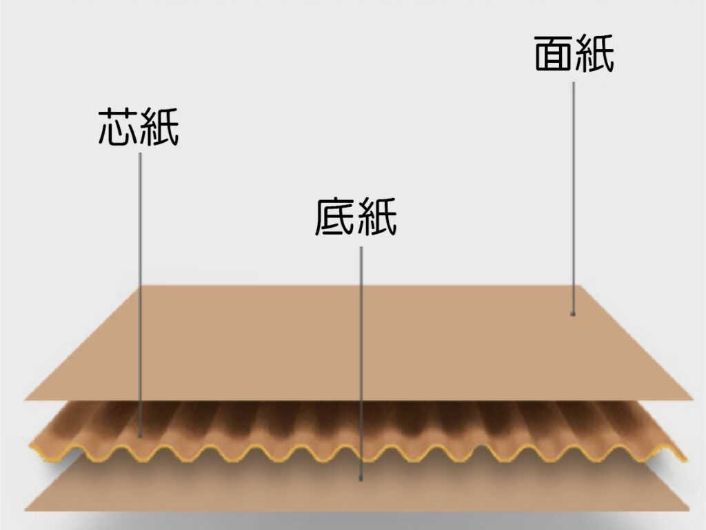 瓦楞紙構造